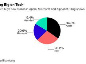哈佛大学基金首次大买科技股：苹果微软谷歌在列