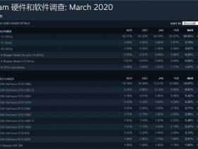 Steam 3月最受欢迎显卡出炉：GTX 1060居首，RTX 2060份额大增
