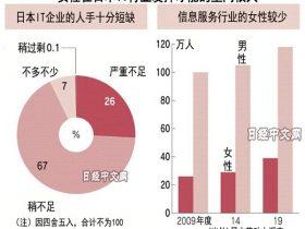 日媒：日本IT行业中女性比例逐渐扩大